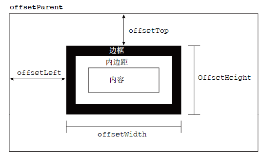 offset dimension